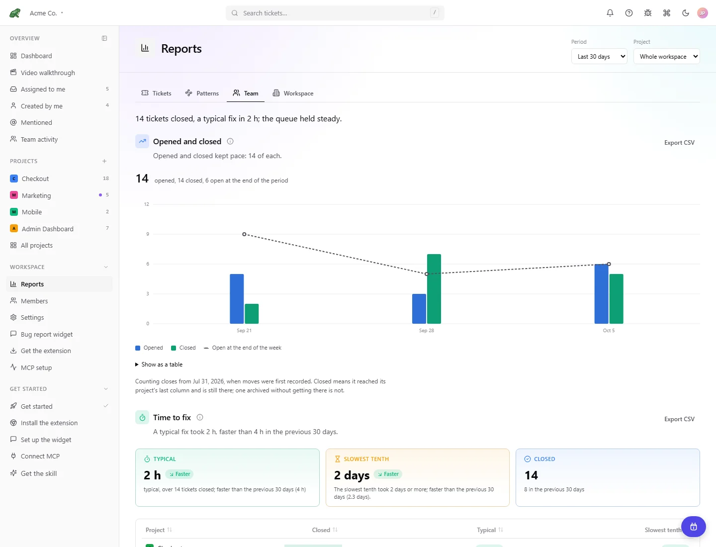 Team report with opened and closed trends, time to fix, and people.